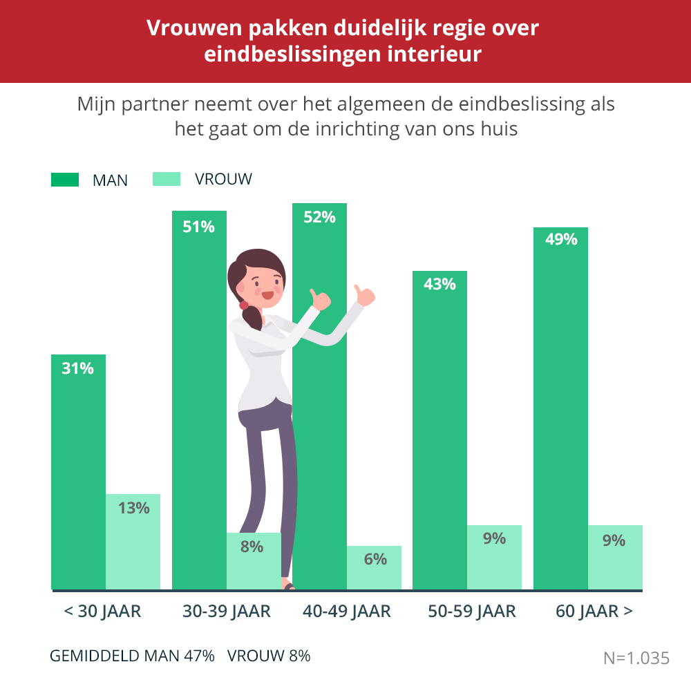 Vrouwen nemen beslissingen over het interieur