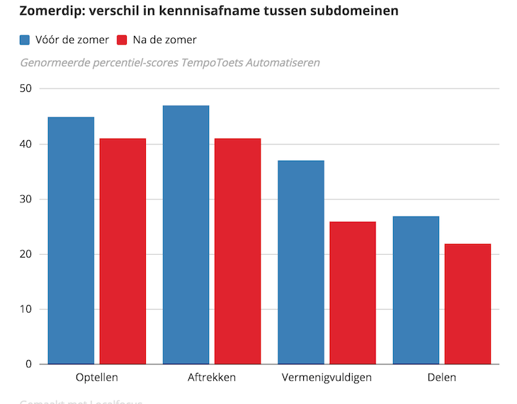 Zomerdip: verschil in kennisafdname tussen subdomeinen volgens onderzoek Squla