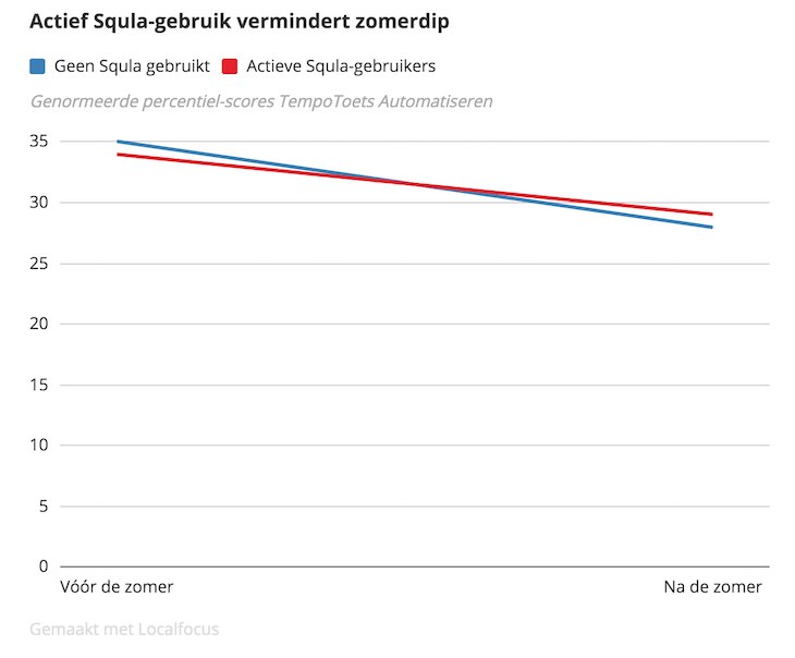 Onderzoek Actief Squla-gebruik vermindert zomerdip