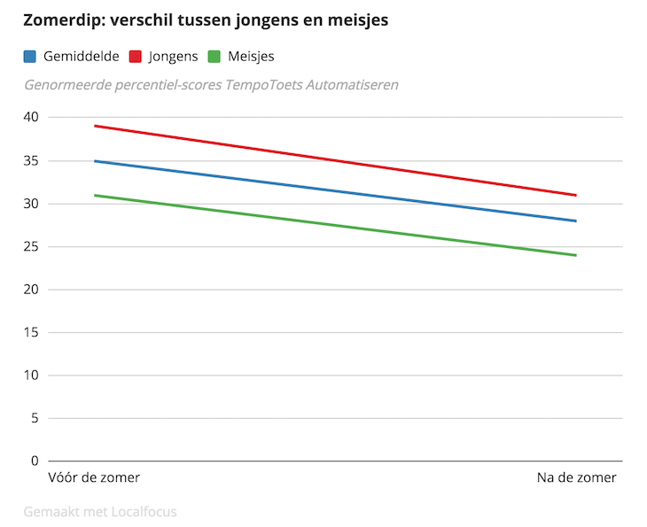 Zomerdip verschillen tussen jongens en meisjes volgens onderzoek Squla